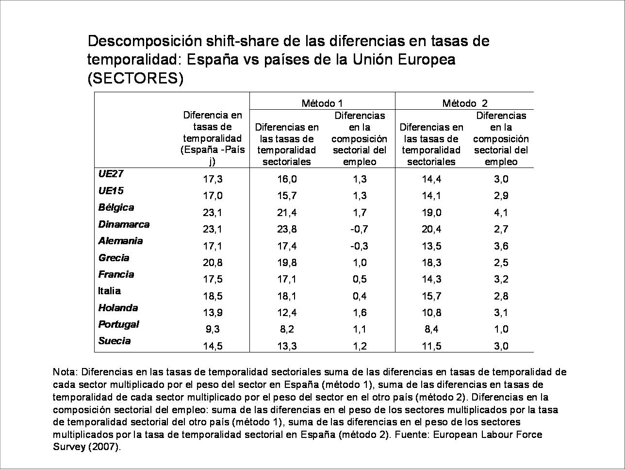 Diferencias en tasas de contratos temporales España vs. Países Unión Europea (Fuente: http://4.bp.blogspot.com/) Diferencias en tasas de contratos temporales España vs. Países Unión Europea (Fuente: http://4.bp.blogspot.com/)