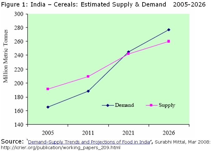 [Fig+1-+India+-+Cereals+-+Supply+&+Demand+Estimates.jpg]