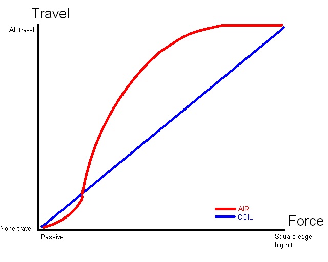 Coil shock vs air shock, what do their force displacement curves look
