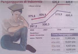 Gambar diambil dari Google pengangguran di indonesia