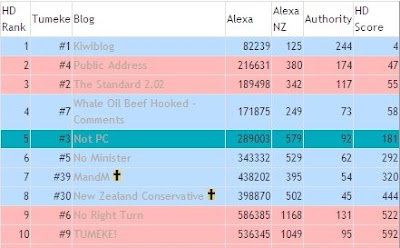 Top 10 Blogs