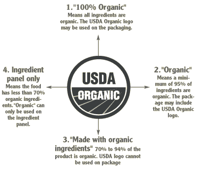 organic usda food label propagation pesticides foods ingredients natural should certified tomato name child health pros cons going would labeling