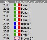 Últimas Escuderias Campeonas