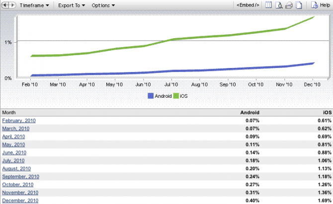 Android for December 2010.