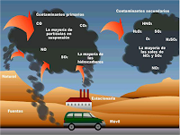 gases