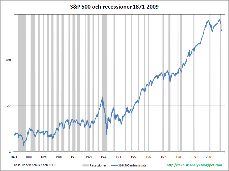 [S&P+500+och+recessioner+1871-2009.png]