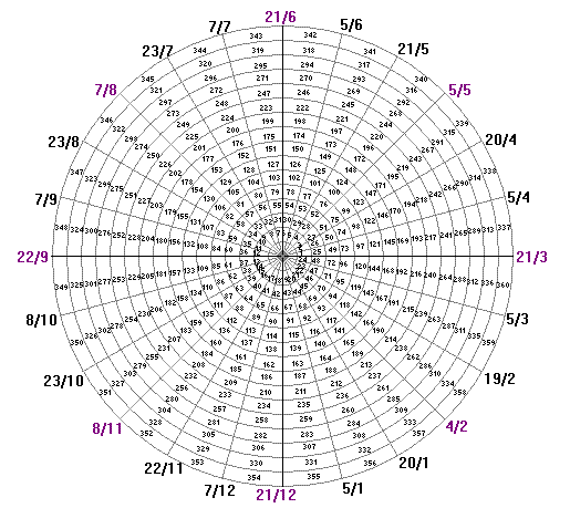 Typical Gann Wheel chart