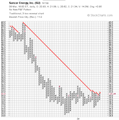 Suncor Chart