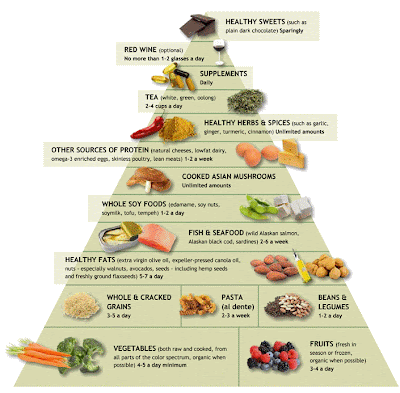 of this food pyramid here.