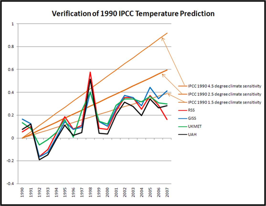 [1990+IPCC+verification.png]