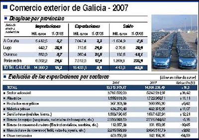 exportaciones gallegas