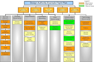 Design Authority