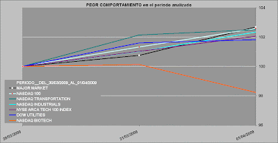 sectores nasdaq y dow