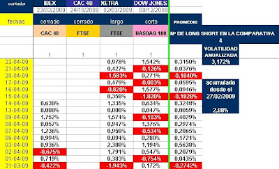 cuadro con evolución diaria de varias estrategias long short