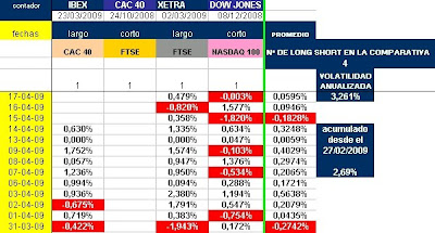 cuadro con evolución diaria de varias estrategias long short