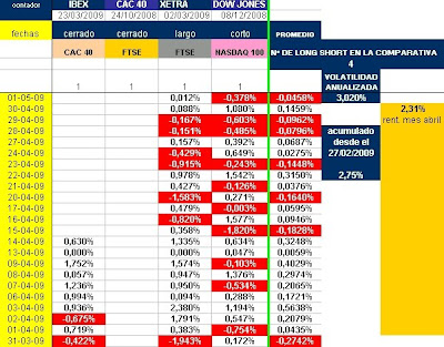 cuadro con evolución diaria de varias estrategias long short