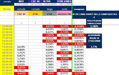 cuadro con evolución diaria de varias estrategias long short
