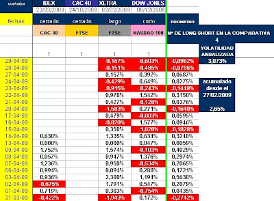 cuadro con evolución diaria de varias estrategias long short
