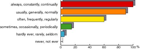 http://4.bp.blogspot.com/_0xEcRjJ9g8I/TE9QJwj3GPI/AAAAAAAACrw/zVmCE-R03EQ/s1600/ADVERBS+OF+FREQUENCY.jpg