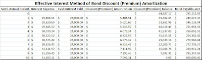 Bond Amortization Table