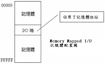 MMIO  PORTIO  内存映射 端口映射