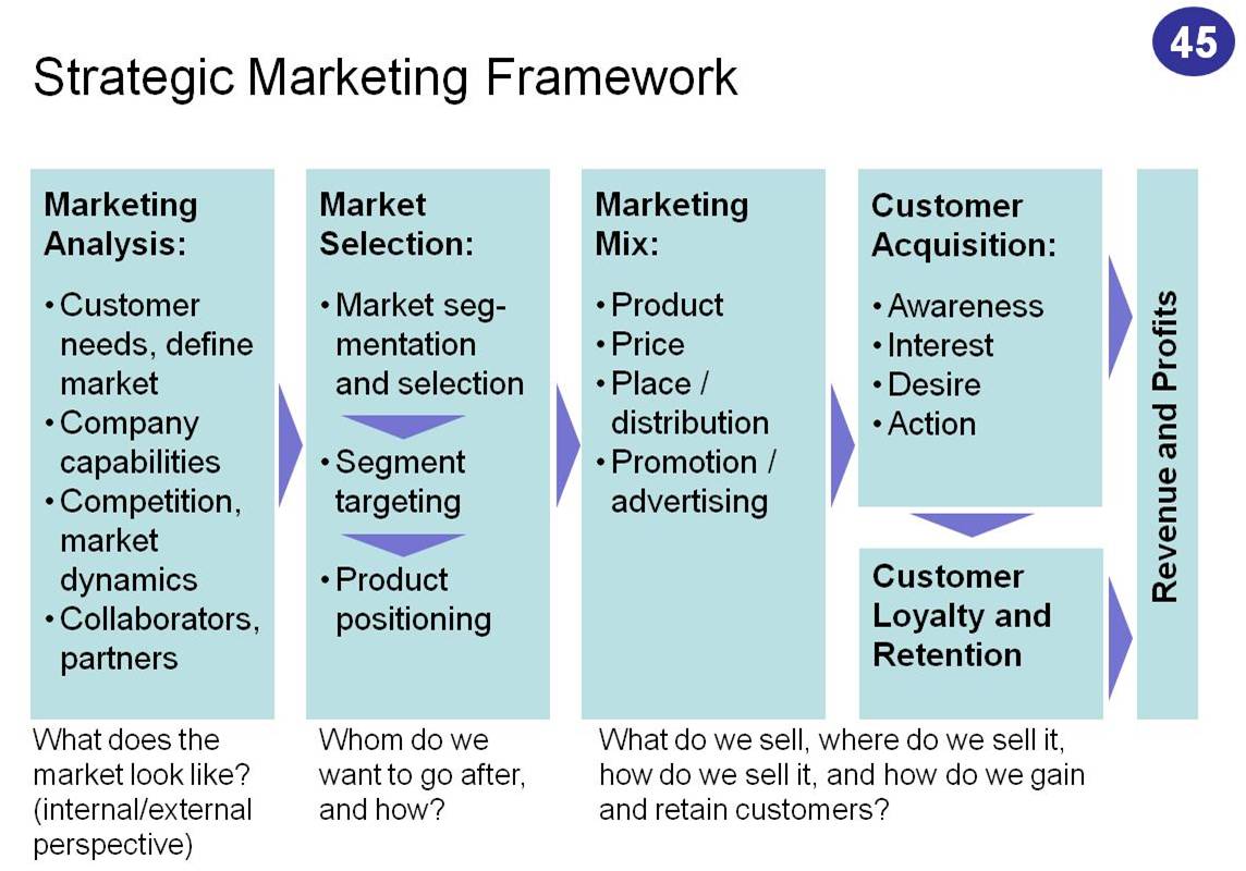 Marketing Framework