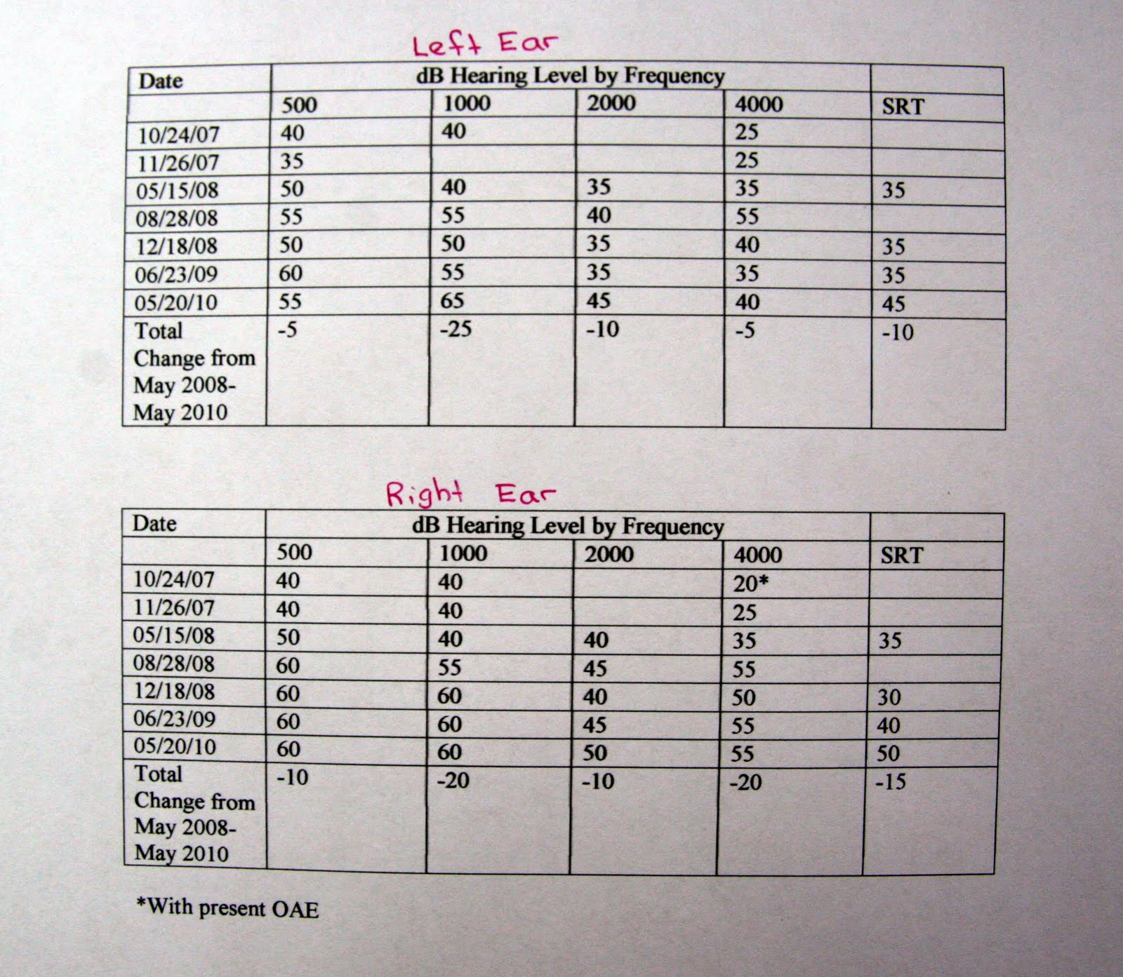Say What?: Official Audiogram and Information for John Tracy