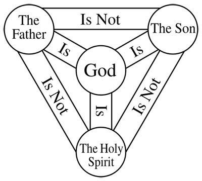 http://4.bp.blogspot.com/_19pxTAyu63E/S_f1Fc-puVI/AAAAAAAAAEk/N_Xyd6zu5tg/s400/520px-Shield-Trinity-Scutum-Fidei-English.svg.jpg http://4.bp.blogspot.com/_19pxTAyu63E/S_f1Fc-puVI/AAAAAAAAAEk/N_Xyd6zu5tg/s400/520px-Shield-Trinity-Scutum-Fidei-English.svg.jpg