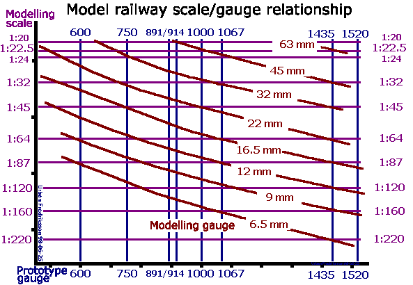 This diagram shows
how you can use standard gauge track of another
scale to become narrow gauge