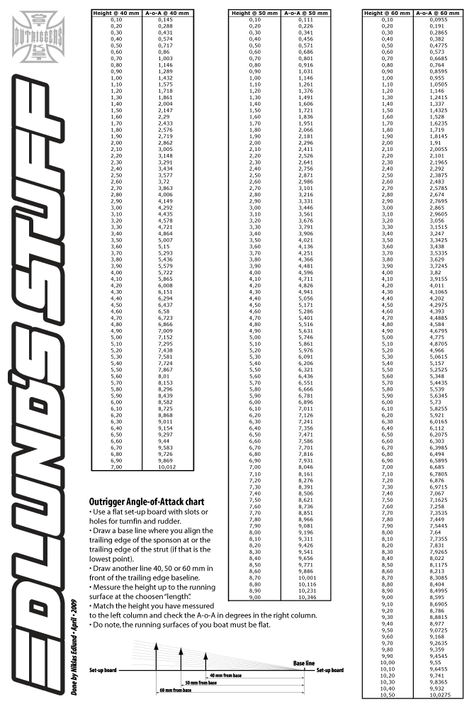 NEStuff Outrigger SetUp board and AoA charts