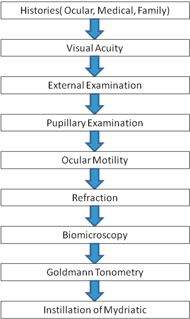 general clinical routine