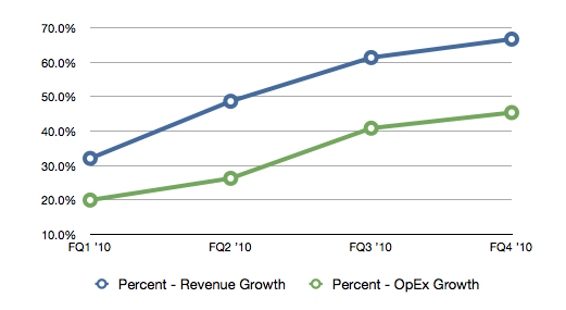 Apple Revenue Growth Graph