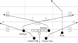 football passing smart mesh offense concepts step peek drop take vs if