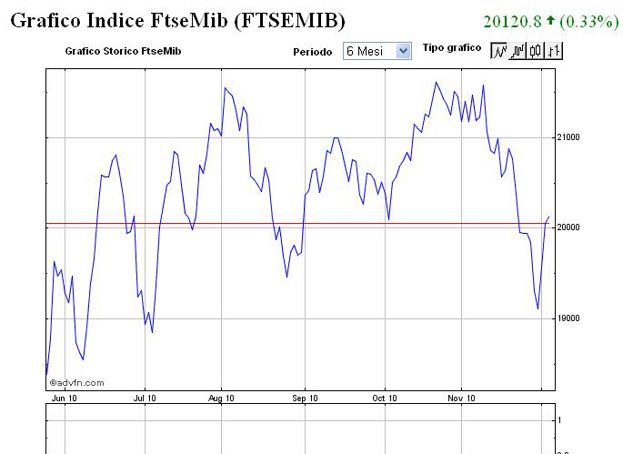 Ftse Mib Borsa Italiana Mib30 Oggi Grafico Grafico Mib Ftse