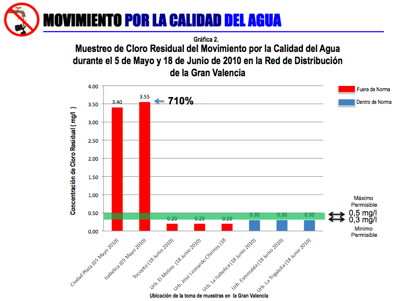 Concentraciones de Cloro Residual y Aluminio presentes en el agua en