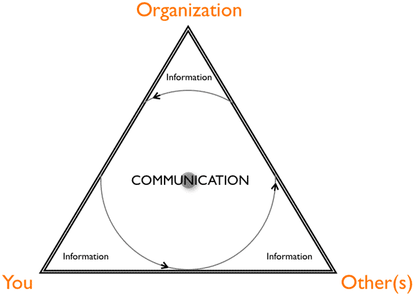 Effective Communication Model