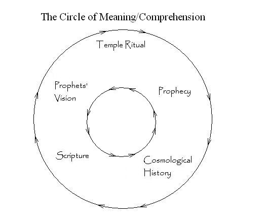 [Circle+of+Comprhension+and+Meaning.JPG]