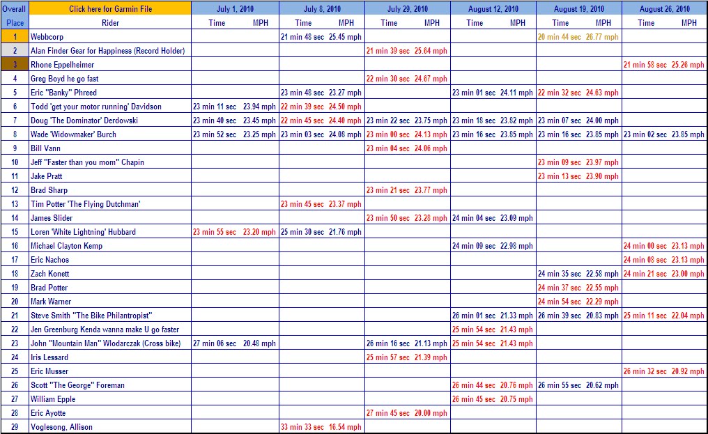 Thursday Night Time Trial Series Results