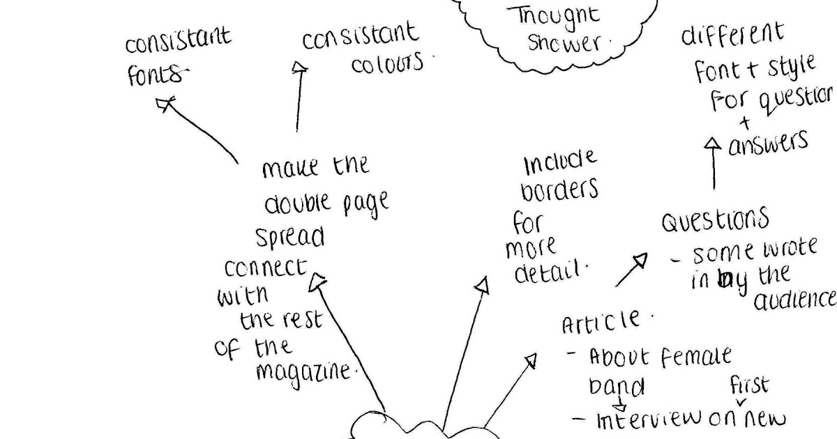 leanneedwards Thought shower double page spread