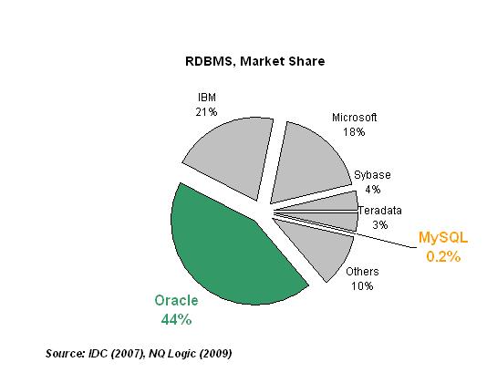 dbms market share. Database Market by Revenue,