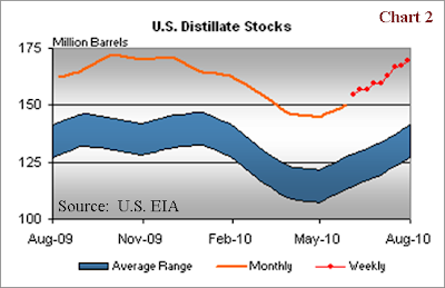 Distillate+Stocks.png