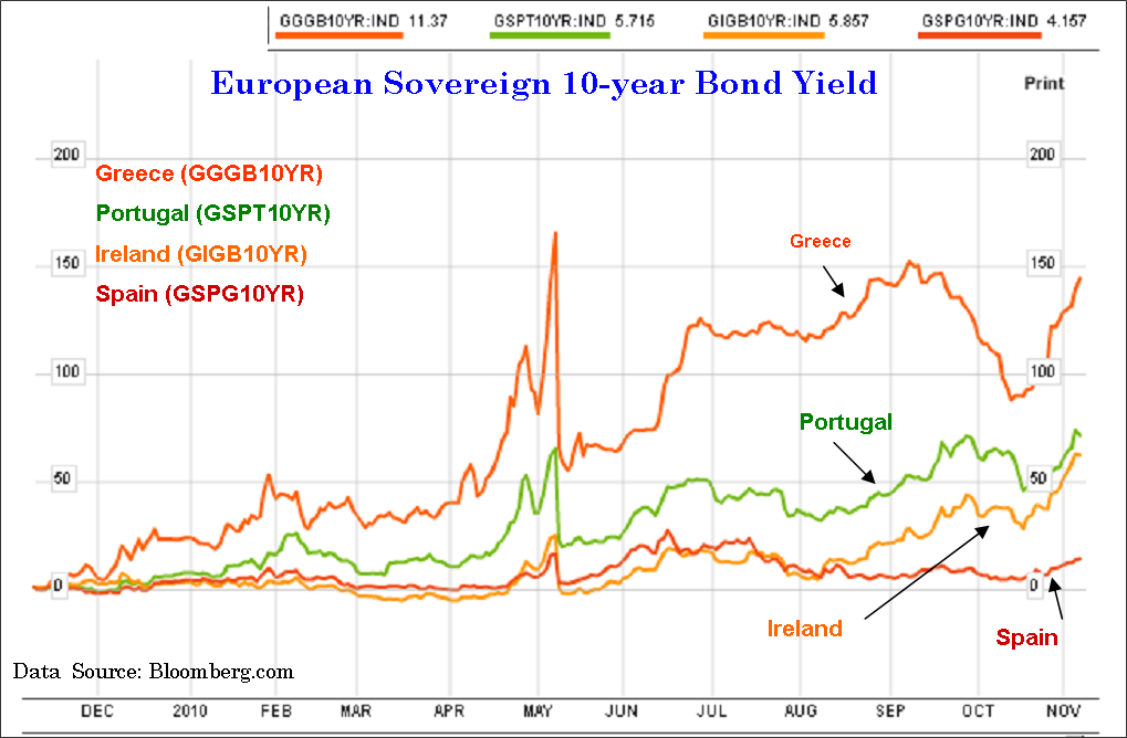 currencies qe2 s done european debt crisis to take bond yield historical chart