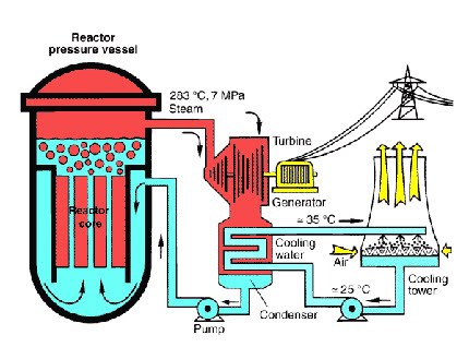 nuclear power. nuclear power plants.