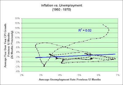unemployment vs inflation Results are that, first, the inflation/unemployment relationship phillips curve is relatively more unstable in germany, compared to the us. unemployment vs inflation Results are that, first, the inflation/unemployment relationship phillips curve is relatively more unstable in germany, compared to the us.