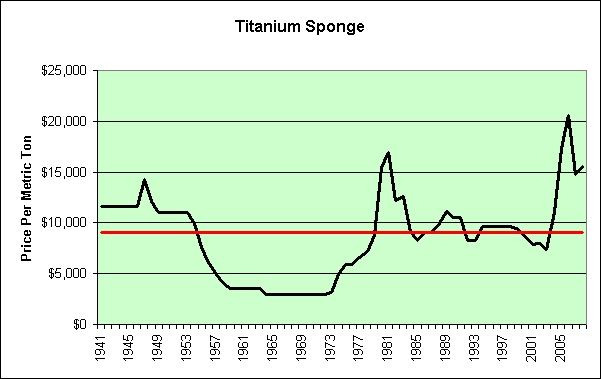 Titanium Sponge Price Chart