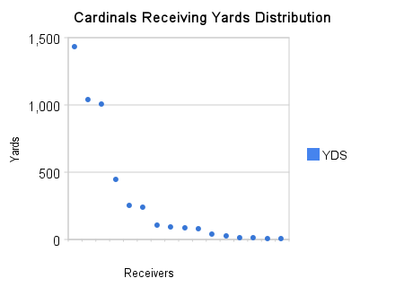 [cardinals_receiving_yards_distribution.png]