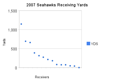 [2007_seahawks_receiving_yards.png]