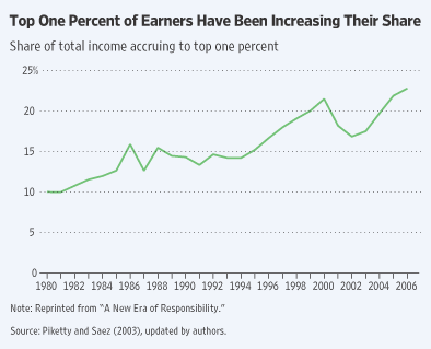 [WSJ+Earning+Curve+Piketty+Saez.gif]