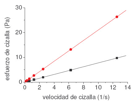 Ejemplo de reograma de dos fluidos newtonianos: la viscosidad no depende de la velocidad de cizalla aplicada. Clic para +/-