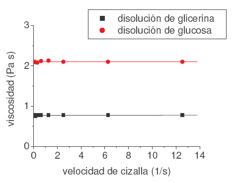 Ejemplo de reograma de dos fluidos newtonianos: la viscosidad no depende de la velocidad de cizalla aplicada. Clic para +/-